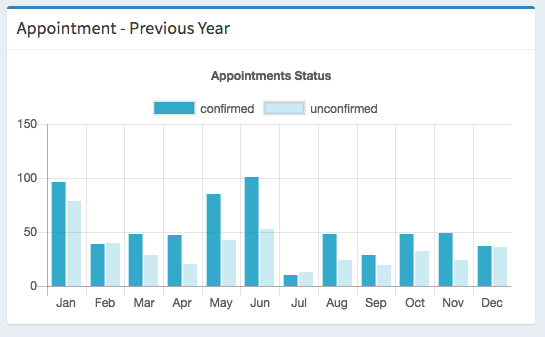 Add appointments tickets invoice employee customer store easily